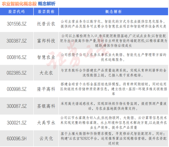 金港赢配资 农业智能化重磅消息！八大概念股出炉（名单）