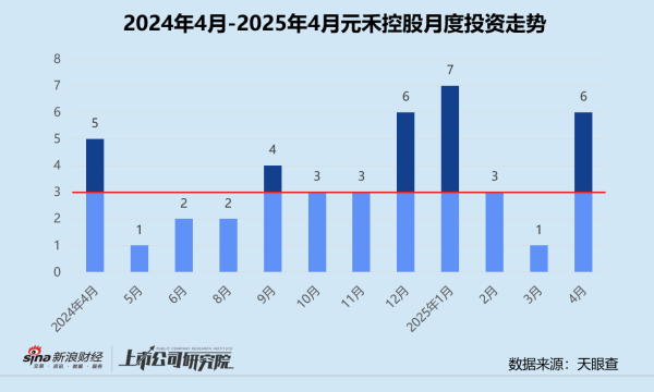 启点优配 创投月报 | 元禾控股：4月投资事件数同、环比双增 三分之二获投项目处于早期阶段