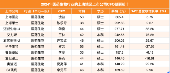 升宏网 ST凯利CFO李元平年薪降5.7%仍达140万，同期公司净利亏损1亿  | 上海地区生物医药行业CFO薪酬榜